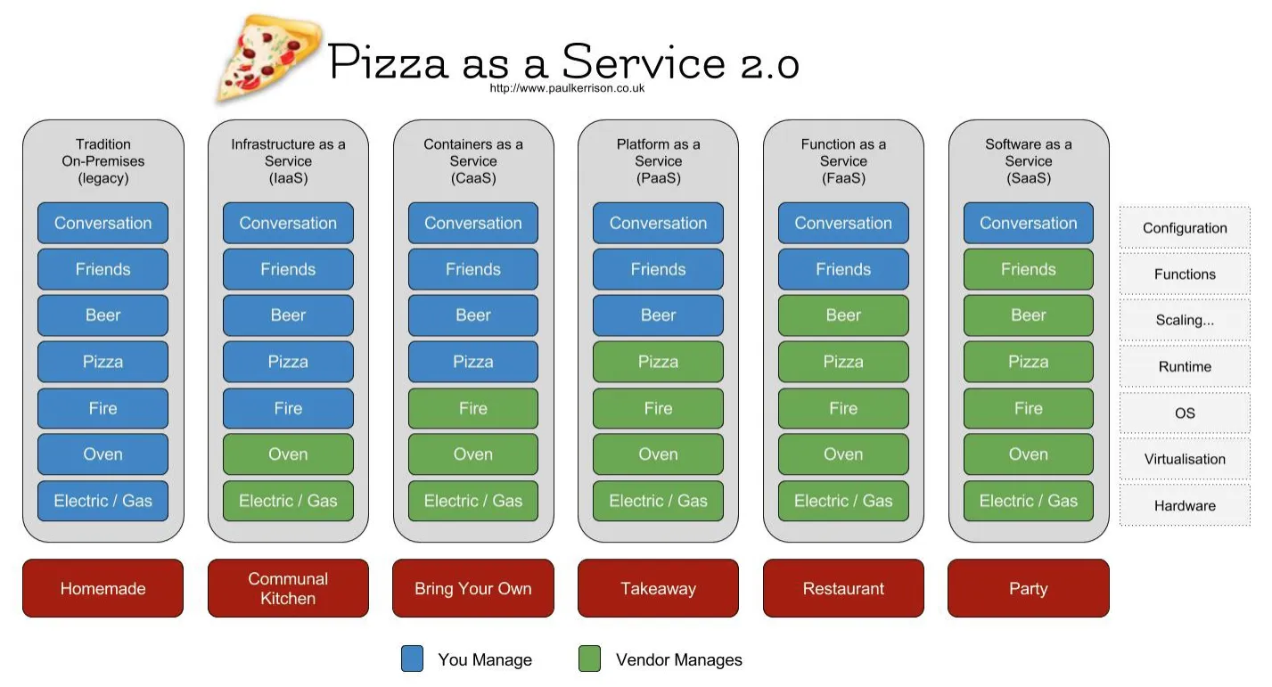 Pizza as a Service